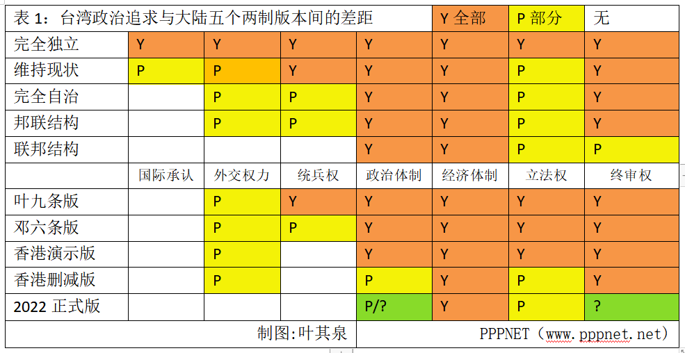 Gap between Taiwan's political pursuits and the mainland's two-systems proposal