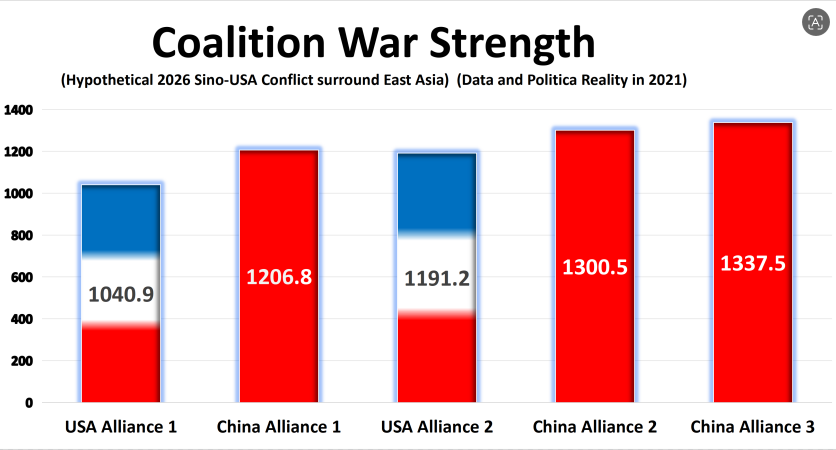 Intensity of War: China Alliance vs. United States Alliance (In a hypothetical East Asian war scenario: By Ye, Qiquan; From: pppnet.net)