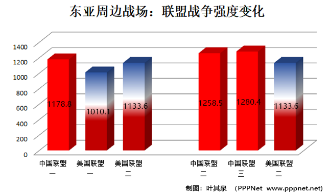 cn-us-war group war strength