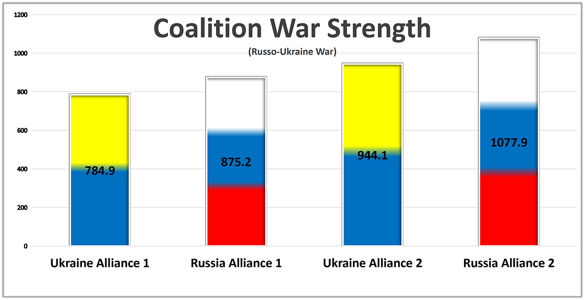 Alliance War Strength Uk-Ru