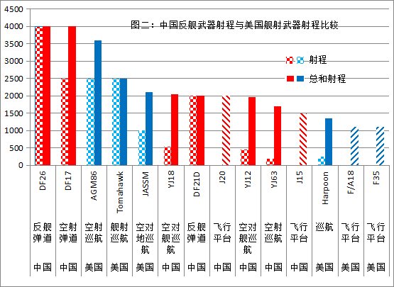 Range of China's act anti-ship missiles VS Range of US ship-launched missiles (data 2022 from pppnet.net)