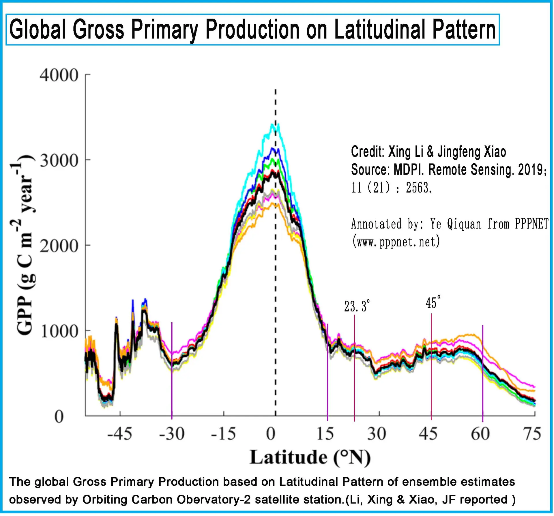 global gross primary production