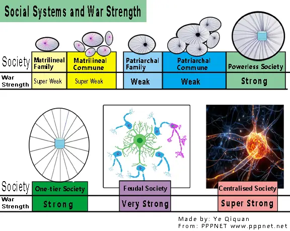 war strength with social system
