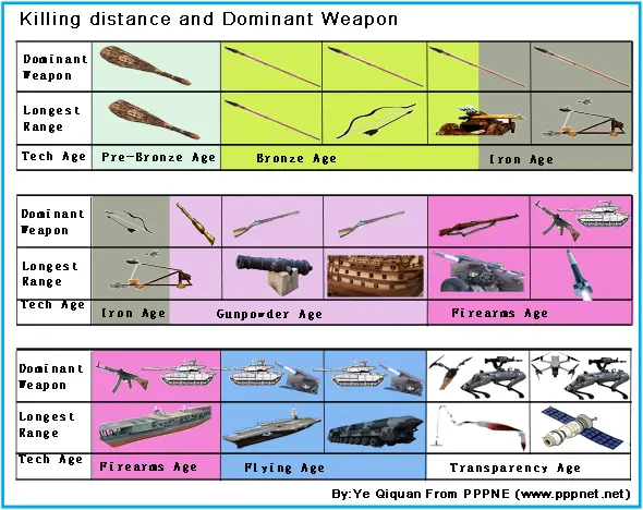 killing range VS Dominant Weapon