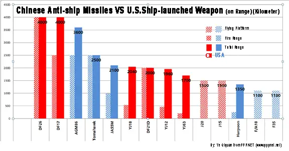 Anti-ship Weapon VS ship-based Weapon