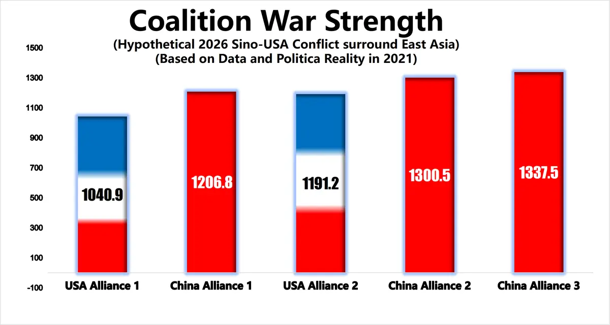 group war strength in E Asia